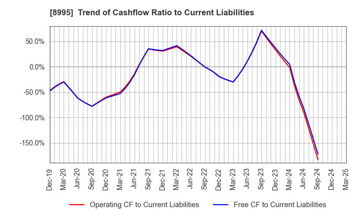 8995 Makoto Construction CO,Ltd: Trend of Cashflow Ratio to Current Liabilities