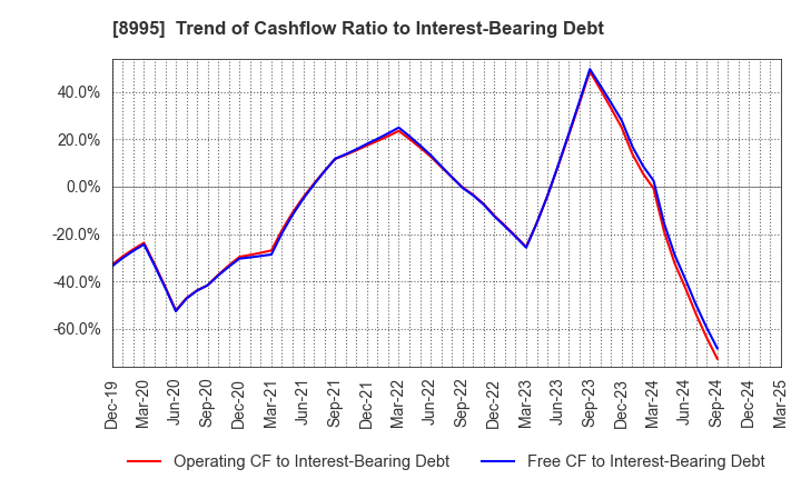 8995 Makoto Construction CO,Ltd: Trend of Cashflow Ratio to Interest-Bearing Debt