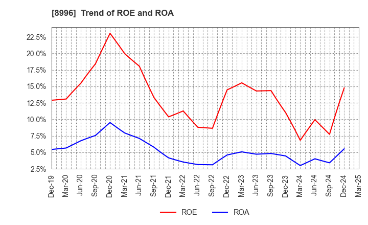 8996 HouseFreedom Co.,Ltd.: Trend of ROE and ROA