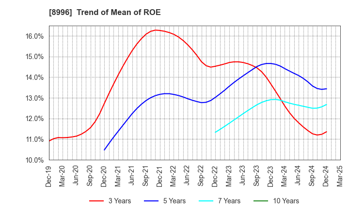 8996 HouseFreedom Co.,Ltd.: Trend of Mean of ROE