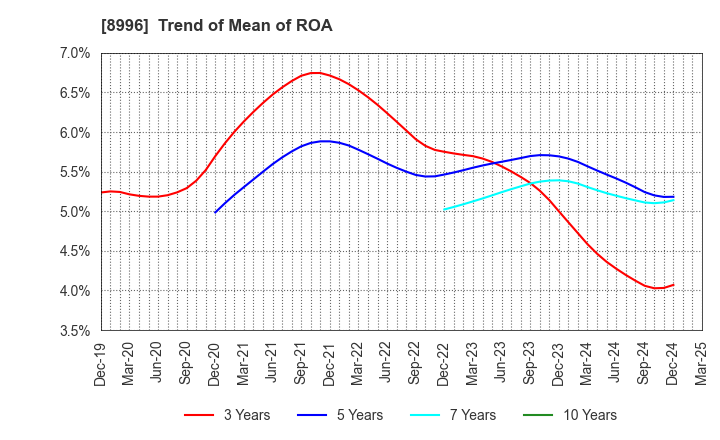 8996 HouseFreedom Co.,Ltd.: Trend of Mean of ROA