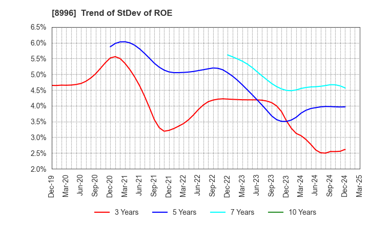 8996 HouseFreedom Co.,Ltd.: Trend of StDev of ROE