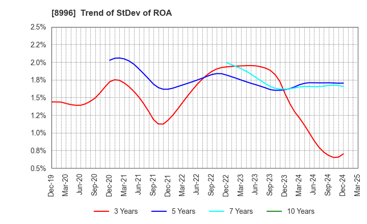 8996 HouseFreedom Co.,Ltd.: Trend of StDev of ROA