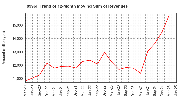 8996 HouseFreedom Co.,Ltd.: Trend of 12-Month Moving Sum of Revenues