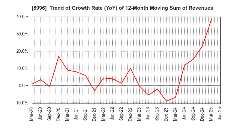 8996 HouseFreedom Co.,Ltd.: Trend of Growth Rate (YoY) of 12-Month Moving Sum of Revenues