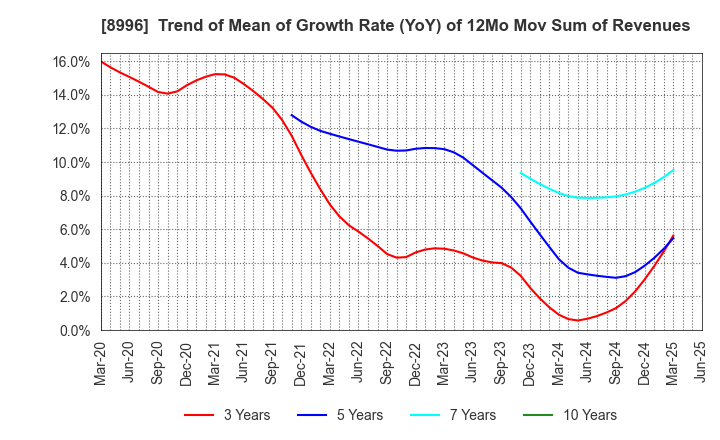 8996 HouseFreedom Co.,Ltd.: Trend of Mean of Growth Rate (YoY) of 12Mo Mov Sum of Revenues