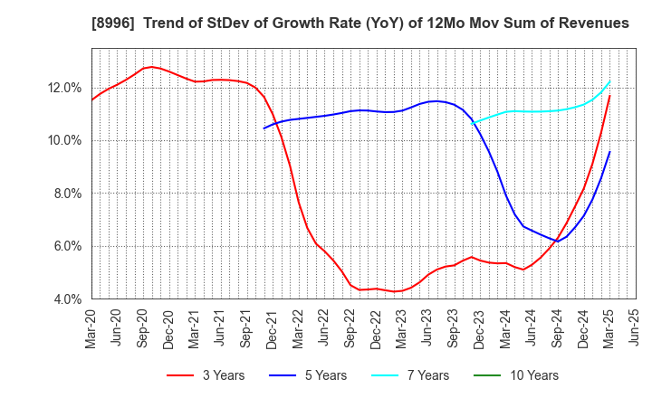 8996 HouseFreedom Co.,Ltd.: Trend of StDev of Growth Rate (YoY) of 12Mo Mov Sum of Revenues