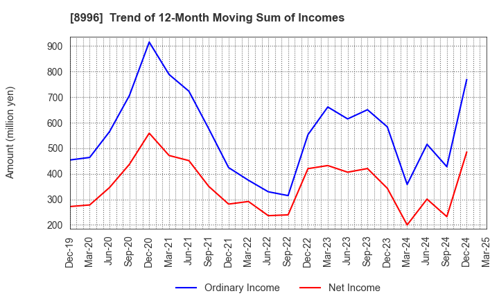 8996 HouseFreedom Co.,Ltd.: Trend of 12-Month Moving Sum of Incomes