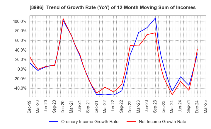 8996 HouseFreedom Co.,Ltd.: Trend of Growth Rate (YoY) of 12-Month Moving Sum of Incomes