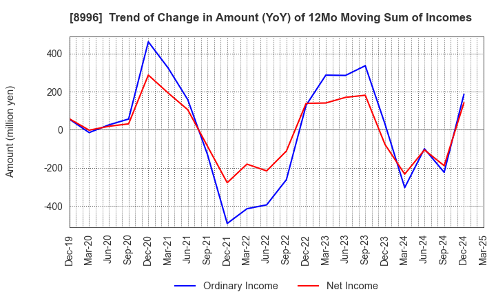 8996 HouseFreedom Co.,Ltd.: Trend of Change in Amount (YoY) of 12Mo Moving Sum of Incomes