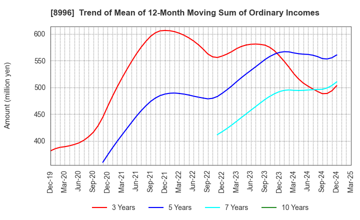 8996 HouseFreedom Co.,Ltd.: Trend of Mean of 12-Month Moving Sum of Ordinary Incomes