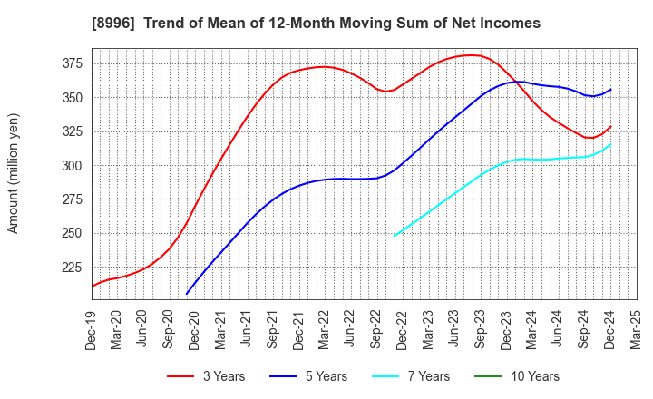 8996 HouseFreedom Co.,Ltd.: Trend of Mean of 12-Month Moving Sum of Net Incomes