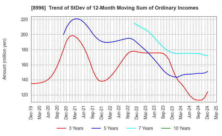 8996 HouseFreedom Co.,Ltd.: Trend of StDev of 12-Month Moving Sum of Ordinary Incomes