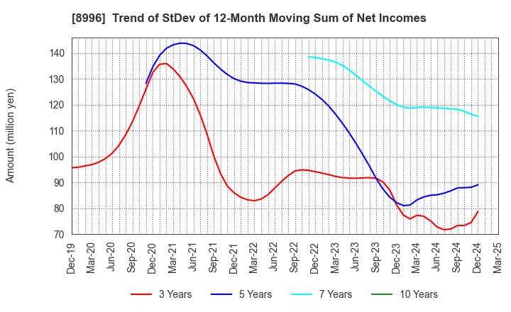 8996 HouseFreedom Co.,Ltd.: Trend of StDev of 12-Month Moving Sum of Net Incomes