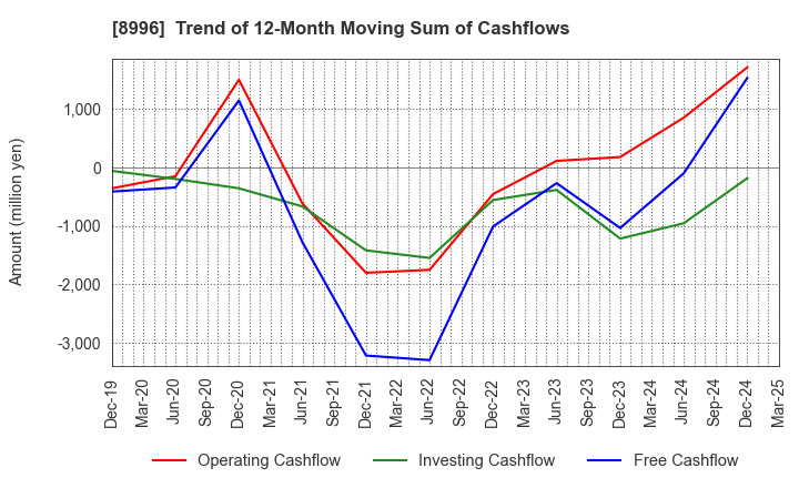 8996 HouseFreedom Co.,Ltd.: Trend of 12-Month Moving Sum of Cashflows