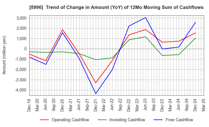 8996 HouseFreedom Co.,Ltd.: Trend of Change in Amount (YoY) of 12Mo Moving Sum of Cashflows