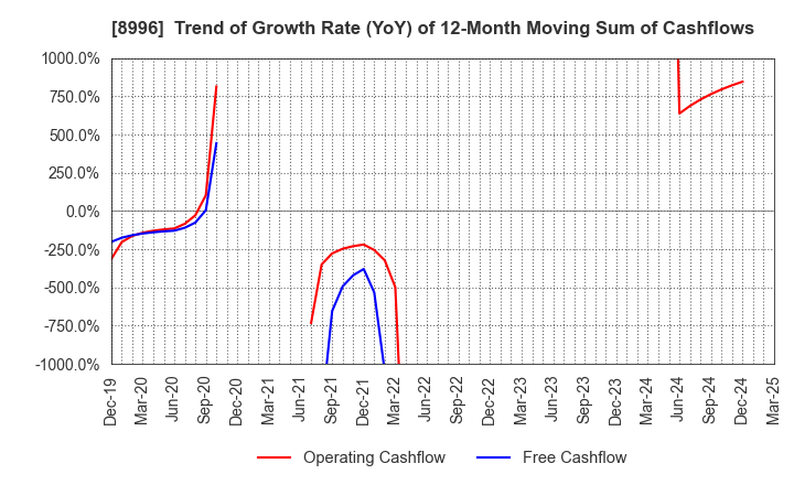 8996 HouseFreedom Co.,Ltd.: Trend of Growth Rate (YoY) of 12-Month Moving Sum of Cashflows