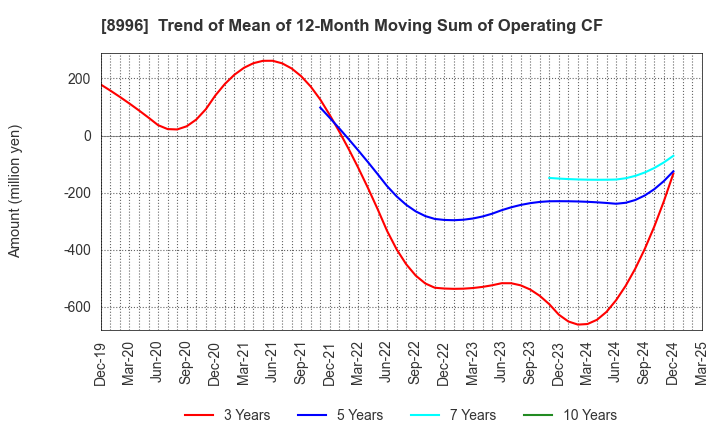 8996 HouseFreedom Co.,Ltd.: Trend of Mean of 12-Month Moving Sum of Operating CF