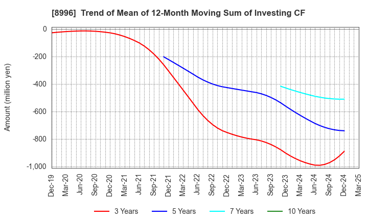 8996 HouseFreedom Co.,Ltd.: Trend of Mean of 12-Month Moving Sum of Investing CF