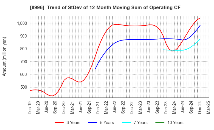8996 HouseFreedom Co.,Ltd.: Trend of StDev of 12-Month Moving Sum of Operating CF