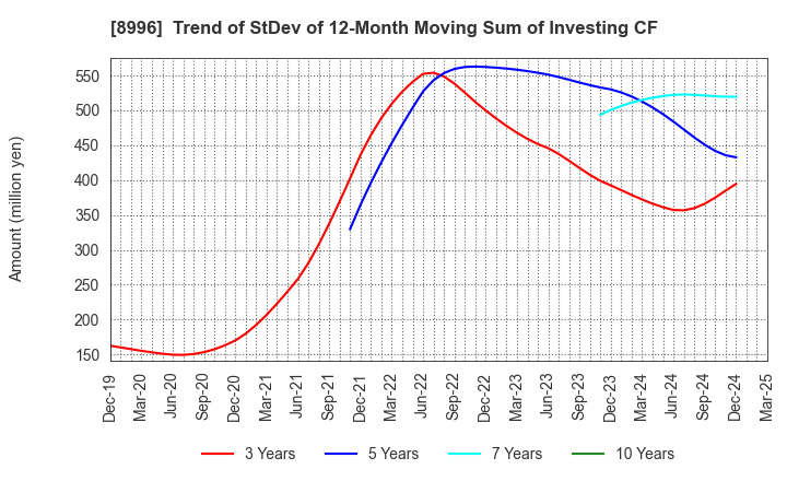8996 HouseFreedom Co.,Ltd.: Trend of StDev of 12-Month Moving Sum of Investing CF