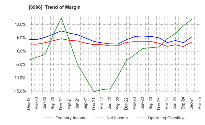 8996 HouseFreedom Co.,Ltd.: Trend of Margin
