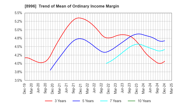 8996 HouseFreedom Co.,Ltd.: Trend of Mean of Ordinary Income Margin