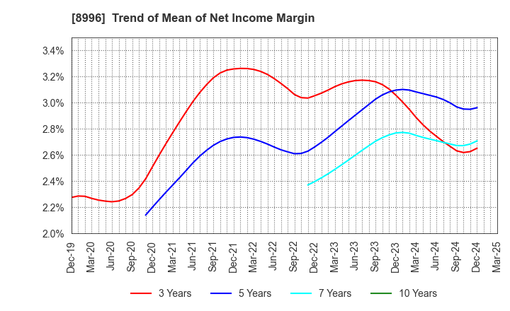8996 HouseFreedom Co.,Ltd.: Trend of Mean of Net Income Margin