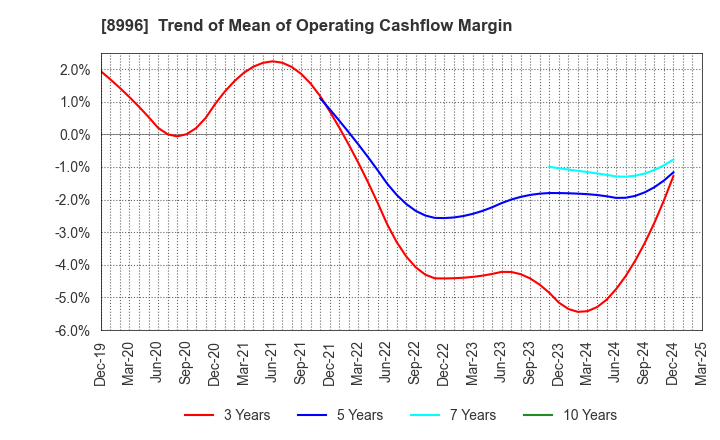 8996 HouseFreedom Co.,Ltd.: Trend of Mean of Operating Cashflow Margin