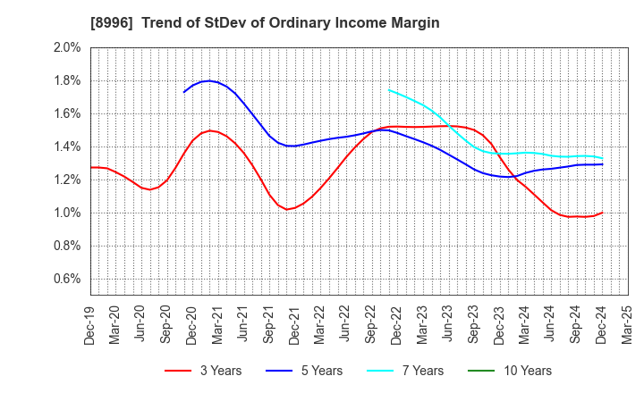 8996 HouseFreedom Co.,Ltd.: Trend of StDev of Ordinary Income Margin