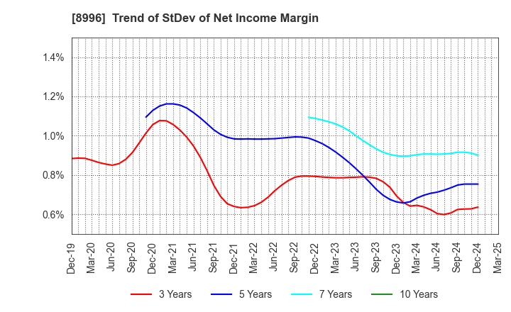 8996 HouseFreedom Co.,Ltd.: Trend of StDev of Net Income Margin