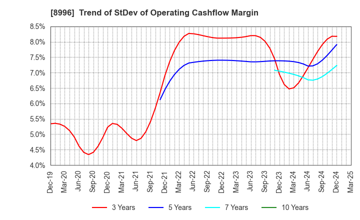 8996 HouseFreedom Co.,Ltd.: Trend of StDev of Operating Cashflow Margin