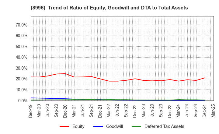 8996 HouseFreedom Co.,Ltd.: Trend of Ratio of Equity, Goodwill and DTA to Total Assets