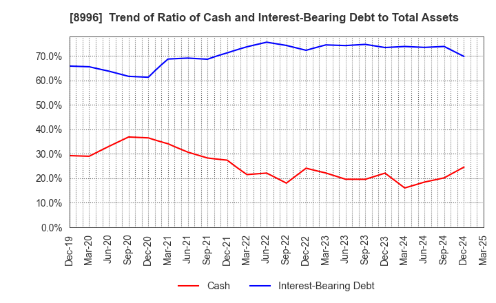 8996 HouseFreedom Co.,Ltd.: Trend of Ratio of Cash and Interest-Bearing Debt to Total Assets