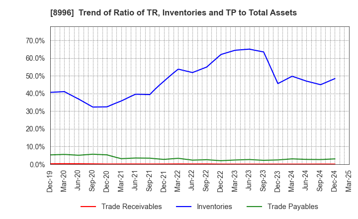 8996 HouseFreedom Co.,Ltd.: Trend of Ratio of TR, Inventories and TP to Total Assets