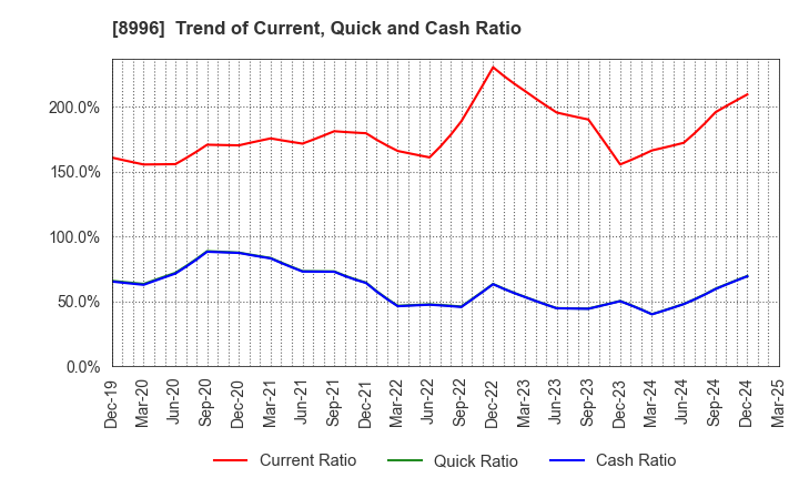 8996 HouseFreedom Co.,Ltd.: Trend of Current, Quick and Cash Ratio