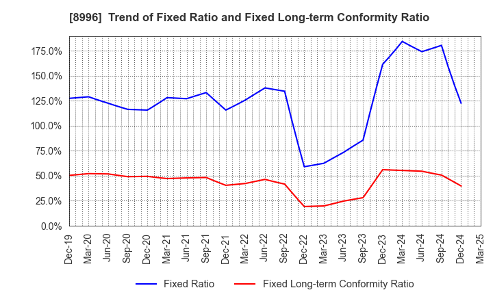 8996 HouseFreedom Co.,Ltd.: Trend of Fixed Ratio and Fixed Long-term Conformity Ratio