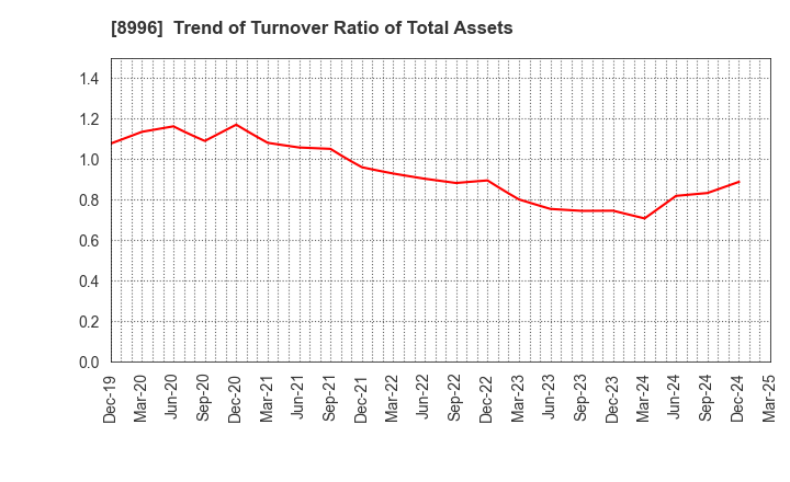 8996 HouseFreedom Co.,Ltd.: Trend of Turnover Ratio of Total Assets