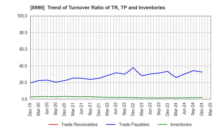 8996 HouseFreedom Co.,Ltd.: Trend of Turnover Ratio of TR, TP and Inventories