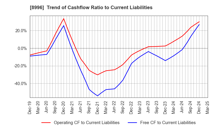 8996 HouseFreedom Co.,Ltd.: Trend of Cashflow Ratio to Current Liabilities