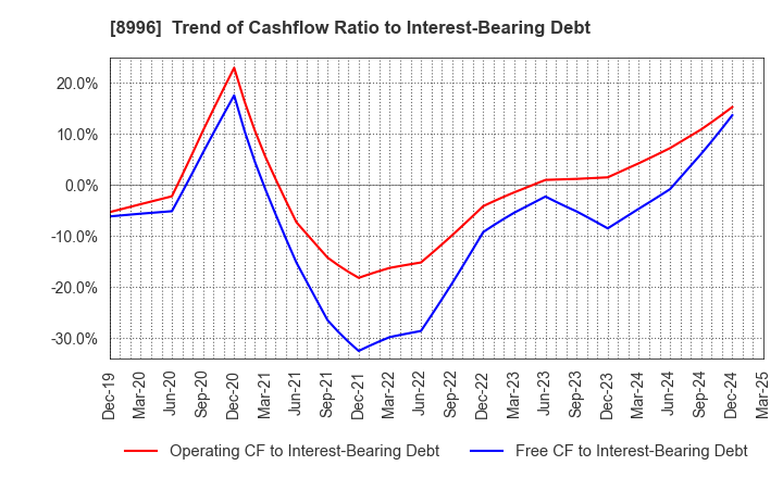 8996 HouseFreedom Co.,Ltd.: Trend of Cashflow Ratio to Interest-Bearing Debt