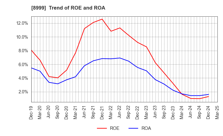 8999 Grandy House Corporation: Trend of ROE and ROA
