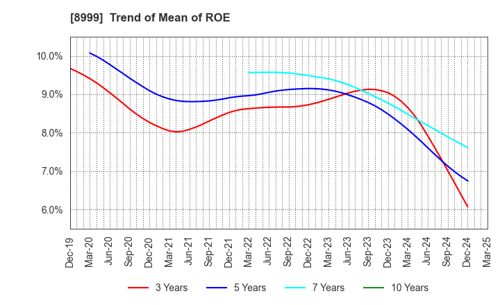 8999 Grandy House Corporation: Trend of Mean of ROE