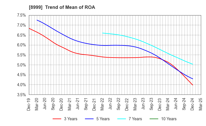 8999 Grandy House Corporation: Trend of Mean of ROA