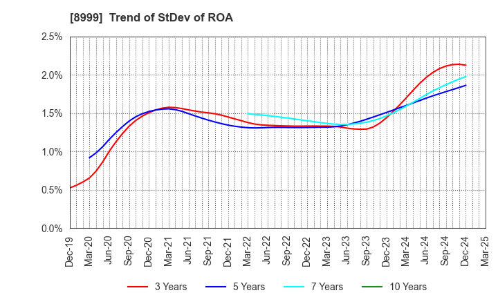 8999 Grandy House Corporation: Trend of StDev of ROA