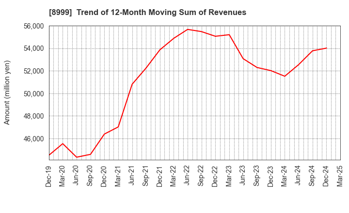 8999 Grandy House Corporation: Trend of 12-Month Moving Sum of Revenues