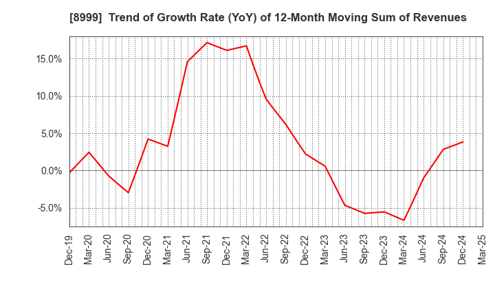 8999 Grandy House Corporation: Trend of Growth Rate (YoY) of 12-Month Moving Sum of Revenues