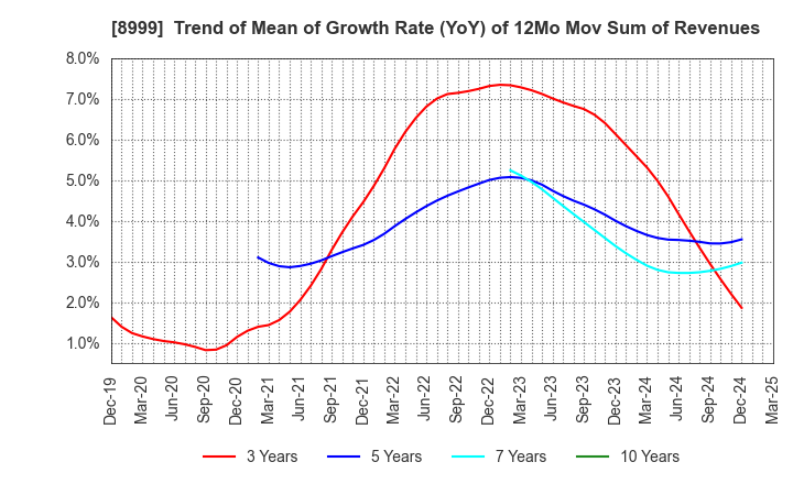 8999 Grandy House Corporation: Trend of Mean of Growth Rate (YoY) of 12Mo Mov Sum of Revenues