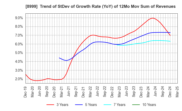 8999 Grandy House Corporation: Trend of StDev of Growth Rate (YoY) of 12Mo Mov Sum of Revenues