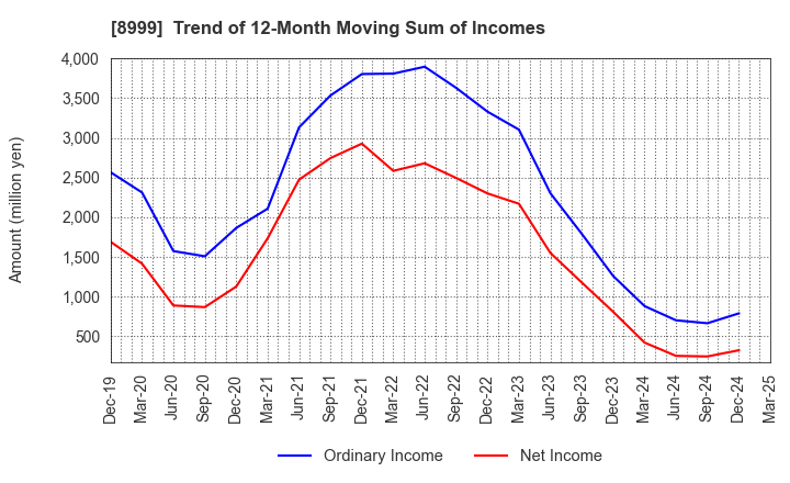 8999 Grandy House Corporation: Trend of 12-Month Moving Sum of Incomes